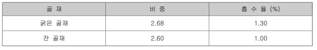 골재의 비중 및 흡수율