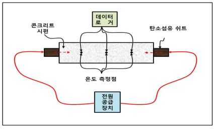 발열거동 실험모식도(정면)