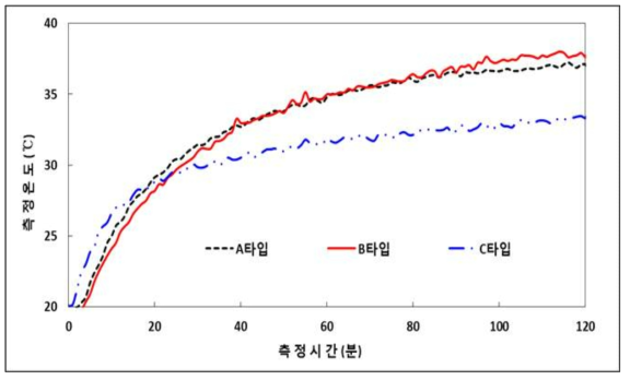 상온조건(20℃) 발열거동 실험결과