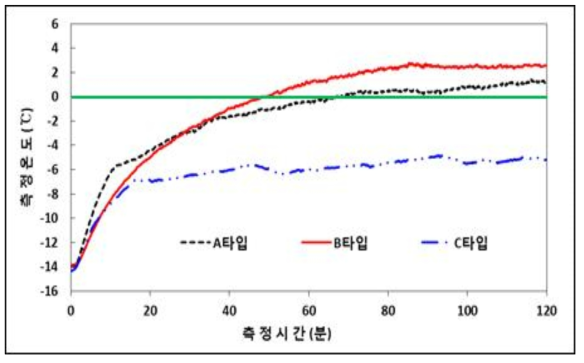 저온조건(-15℃) 발열거동 실험결과