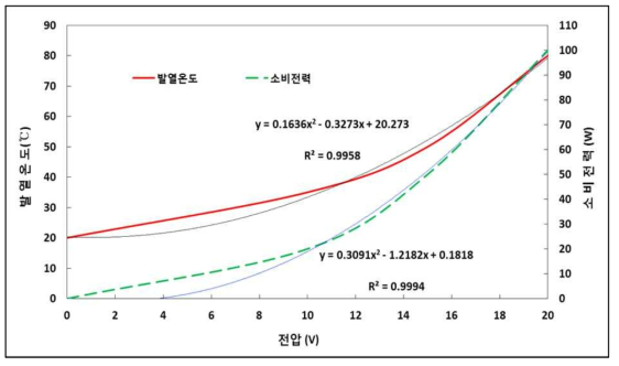 전원 공급에 따른 탄소섬유 쉬트의 발열온도와 소비전력