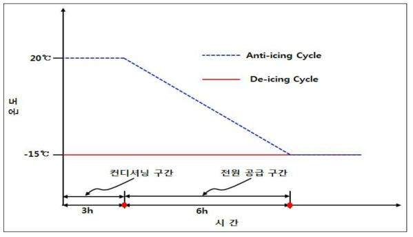 Anti-icing과 De-icing 사이클