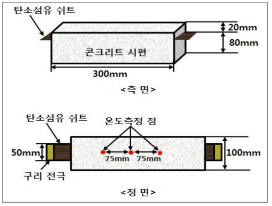 탄소섬유 쉬트 매입 실험체 온도측정에 대한 모식도