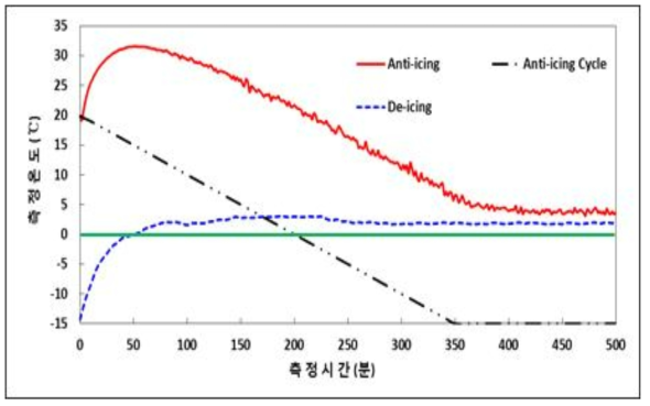 결빙시스템 운용방법에 따른 발열거동