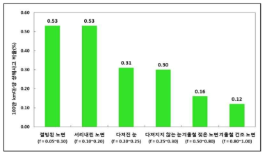 노면상태와 사고발생 비율의 관계