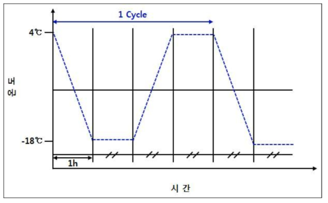 동결융해 Cycle