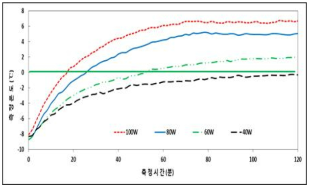 전압변경에 따른 콘크리트 시편의 발열거동