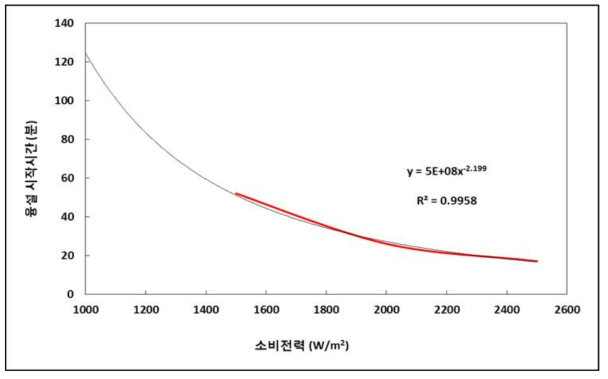 소비전력에 따른 융설 시간