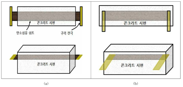 전극 연결방법에 따른 실험체