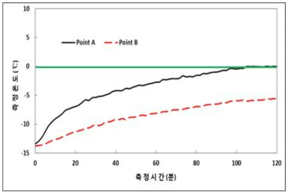 50mm의 수평간격에 따른 발열거동