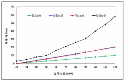 노면상태에 따른 설계속도별 제동거리