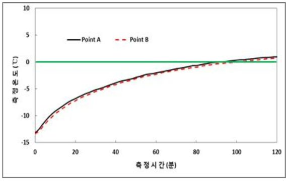 10mm의 수평간격에 따른 발열거동