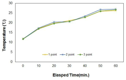 50W 공급에 따른 에폭시 포장의 온도 거동 측정 결과