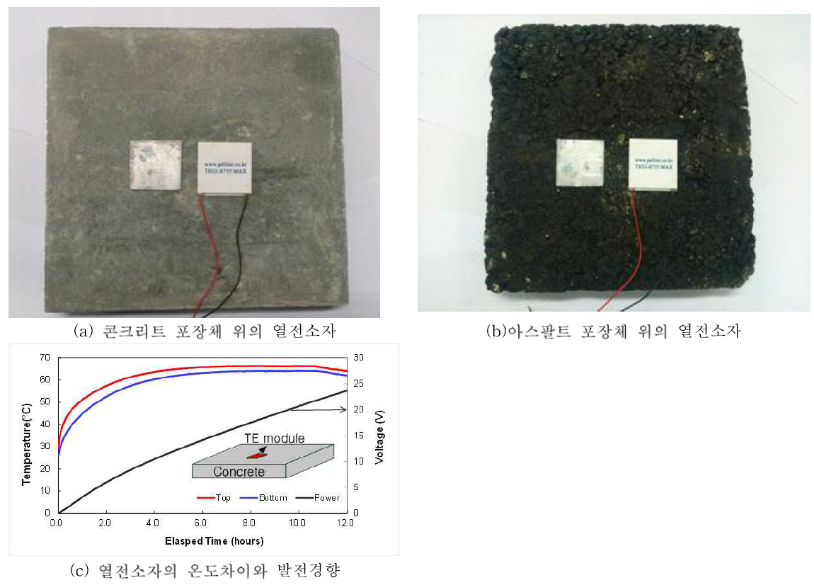 열전소자를 적용한 에너지 하베스팅 시스템 적용 방안