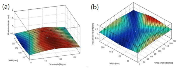 3D flotation height at 20 m/min and (a) 25 Hz (b) 35 Hz