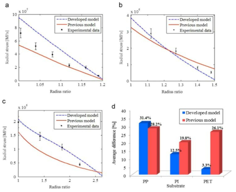 Measured radial stress values (dots) and the ones estimated using the previous model (solid line) and the developed model (center line) for wound rolls of (a) PP, (b) PI, and (c) PET