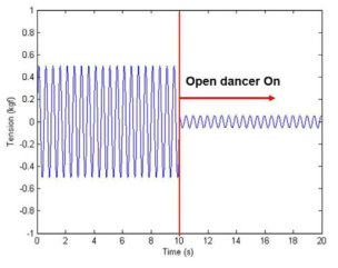 Open-loop dancer performance with tension disturbance