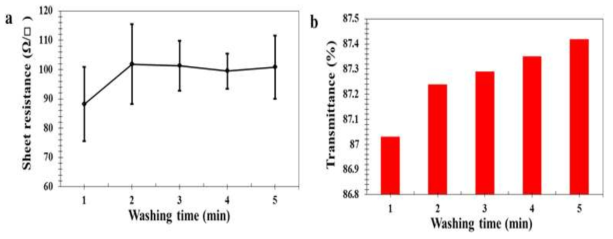 (a) Sheet resistance and (b) transmittance as the different washing times after CNT/AgNW coating