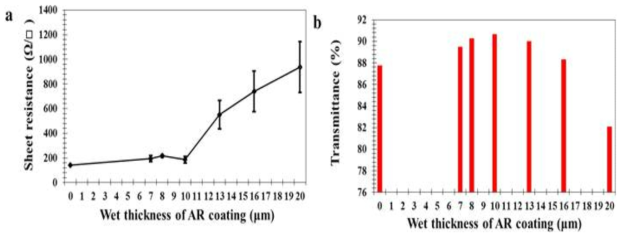 (a) Sheet resistance and (b) transmittance value by the various coating thickness of AR layer