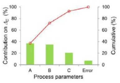 The percentage contribution of each parameter on continuity of printed pattern