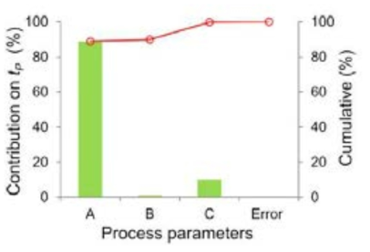 The percentage contribution of each parameter on pattern thickness