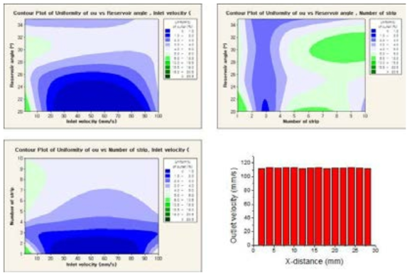 Contour plot of analyzed full factorial design and Optimized design simulation result