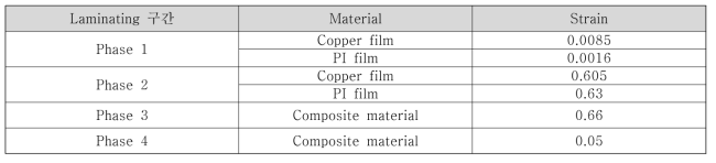 Simulation results of each phase