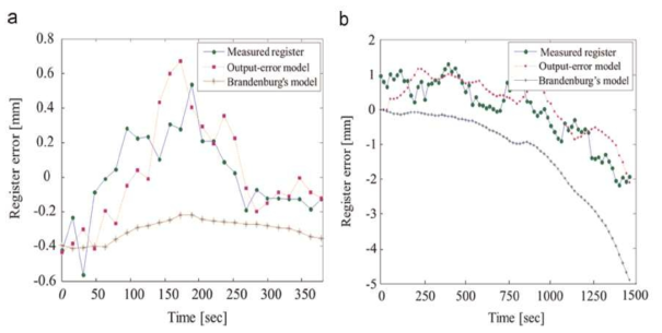 Measured register (circle) and register estimated by the OE (square) and Brandenburg (star) models for initial tension and register of (a) 2.87 kgf and 8.314 mm, and (b) 5.23 kgf and 1.839 mm, respectively.