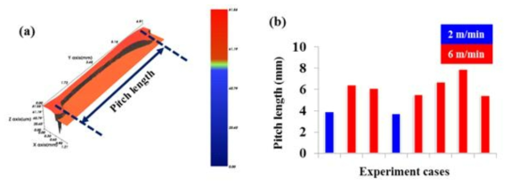 (a) Measurement of pitch length of overshoot edge and (b) pitch length in repeated experiments