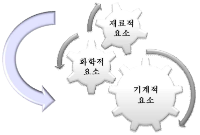 Screening process of input factors