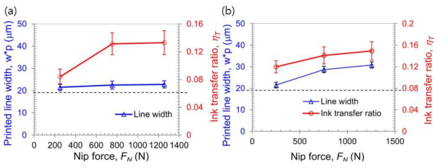 Ink transfer ration and printed line-width as a function of the nip force using (a) Ink #1 and (b) Ink #2