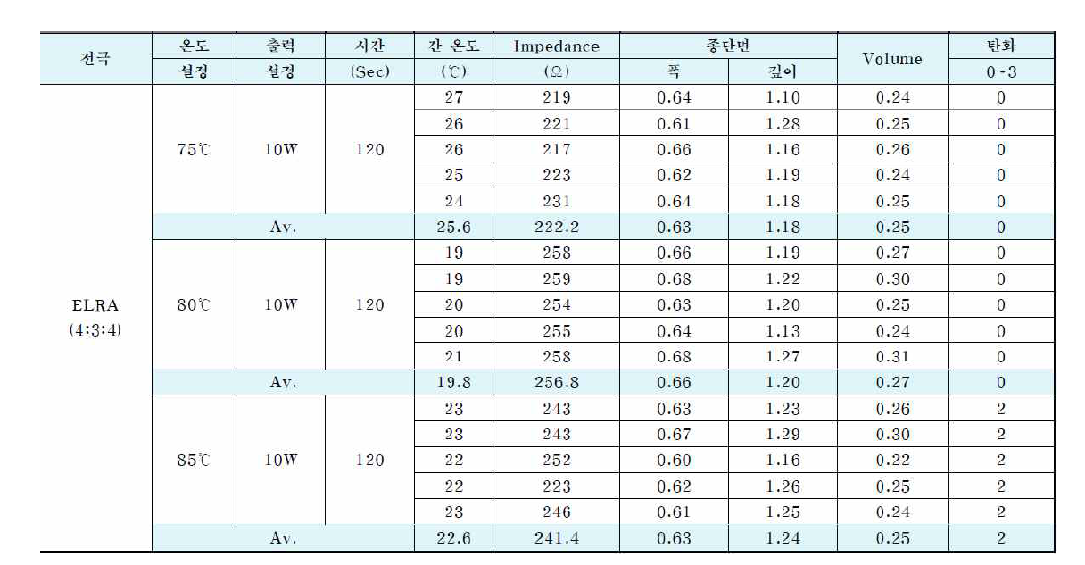 총 20개의 적출된 간에서 시행한 결과임. 탄화가 일어나지 않으면서 최대의 소작 범위를 보이는 것은 80도의 온도에서 10W 의 출력으로 총 120초간 시행할 때 가장 큰 소작 범위를 보이는 것을 알 수 있음.