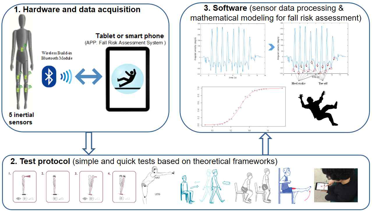 Overall architecture of fall risk assessment system using wearable inertial sensors.