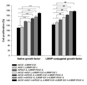 Proliferation of NIH3T3 cells after incubation with recombinant human growth factors or recombinant low-molecular-weight protamine (LMWP)-conjugated growth factors alone or combinations for 24 h.