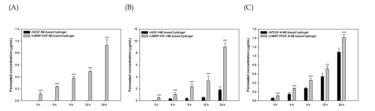 Time-course of cumulative permeated concentrations of (A) EGF and LMWP-EGF; (B) IGF-I and LMWP-IGF-I; (C) PDGF-A and LMWP-PDGF-A after in vitro skin PAMPA permeation. Each value represents the mean ± standard deviation (n=6). *p < 0.05, **p < 0.01, ***p < 0.001 compared to each native growth factor.