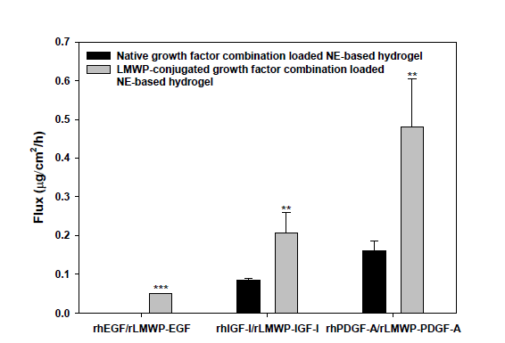 Comparison of native and LMWP-conjugated growth factor fluxes across hairless mouse skin by passive diffusion.