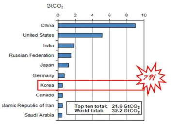 온실가스 상위 다배출 10개 국가의 배출량