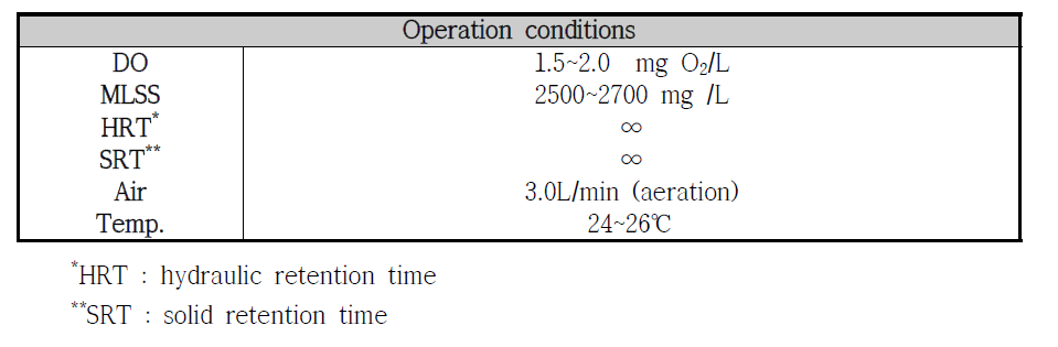 Operation and conditions of the lab-scale reactor.