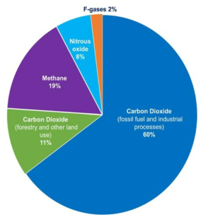 온실가스(Greenhouse gas) 주요 구성비