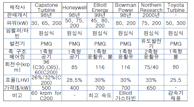 해외 선도 기업들의 마이크로 가스터빈 발전기 시스템