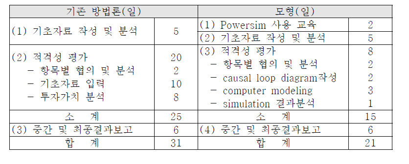 소요기간 산정