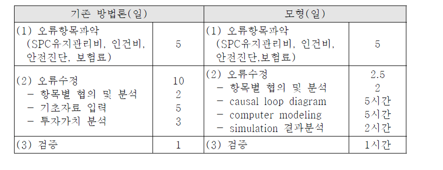 오류파악 및 수정기간