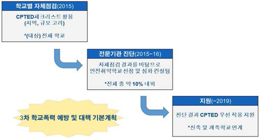 교육부의 CPTED적용 방안