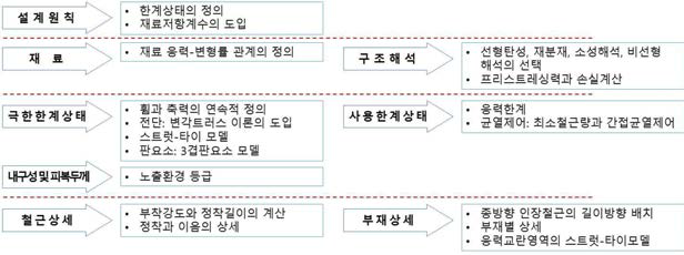 한계상태 설계법의 핵심사항