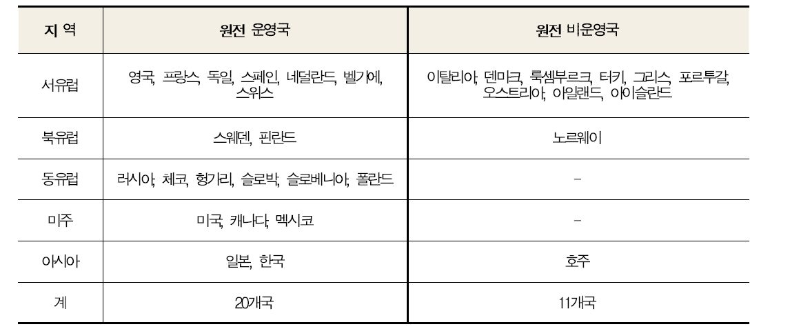 NEA 회원국 현황