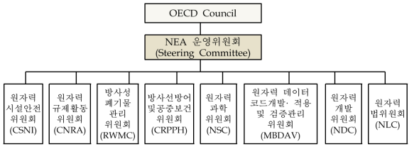 NEA 위원회 조직도