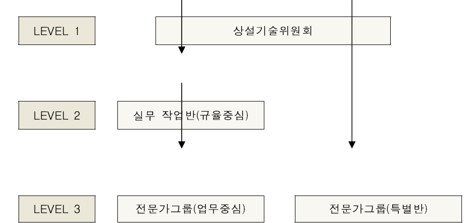 개별위원회 구조와 보고체계