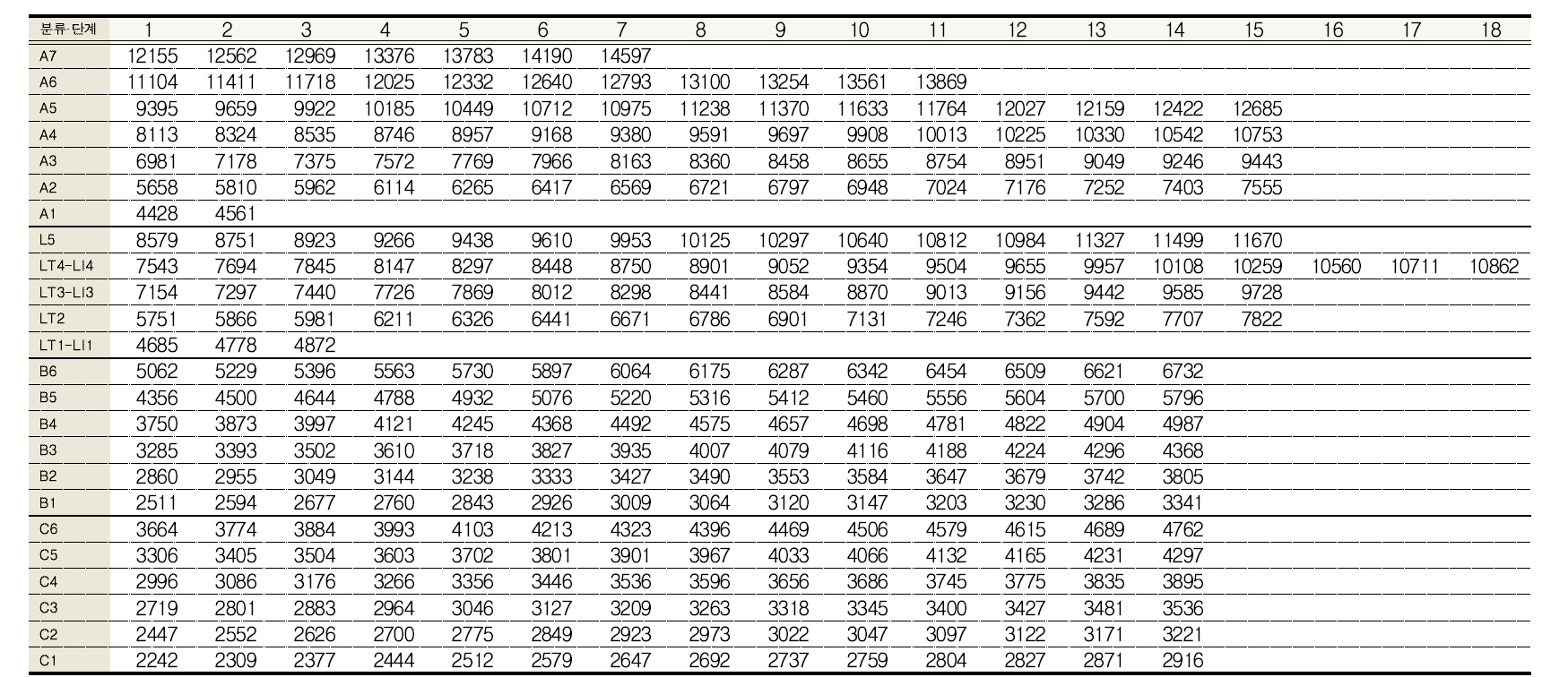 OECD 및 OECD/NEA 월급표(2016년 1월 1일 기준, 한자리수 반올림)