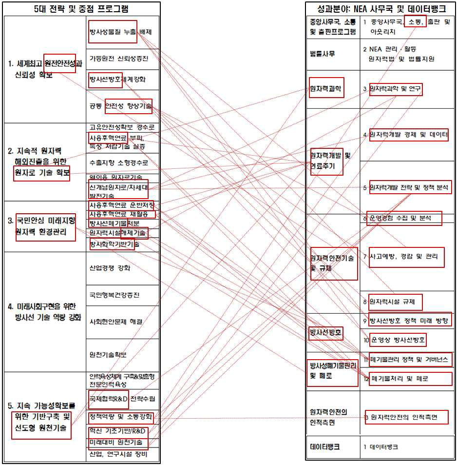 5대 전략 및 중점 프로그램과 NEA의 분야별 성과의 연계성