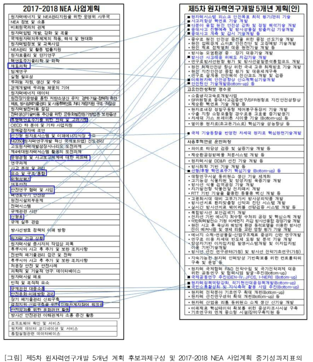 제5차 원자력연구개발 5개년 계획 후보과제구성 및 2017-2018 NEA 사업계획 중기성과지표의 연계성(상 단계)